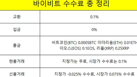 BYBIT 수수료 정리 표