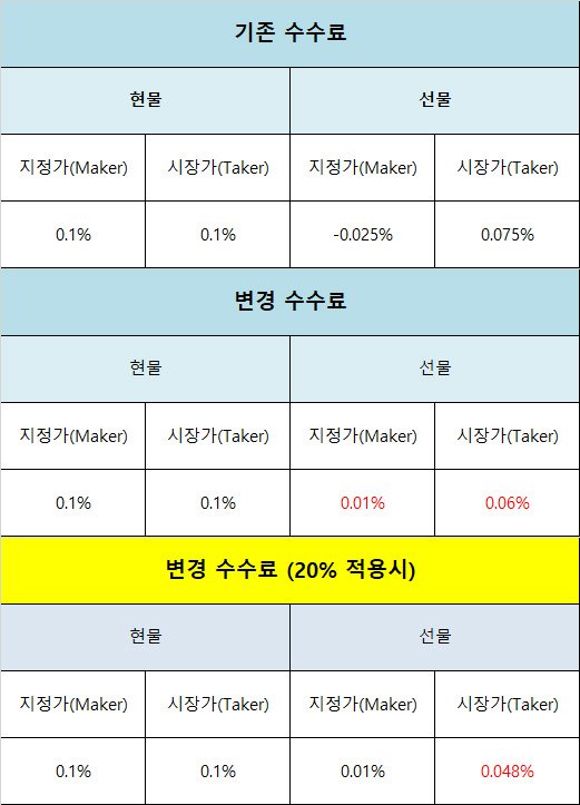 바이비트 수수료 정책 변경