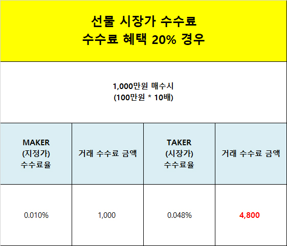 바이비트 시장가 수수료