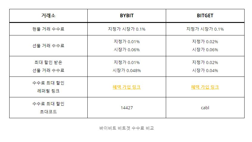 바이비트 비트겟 수수료 비교