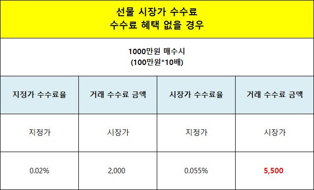 바이비트 선물 거래 시장가 수수료