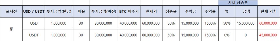 USDT와 USD 차이