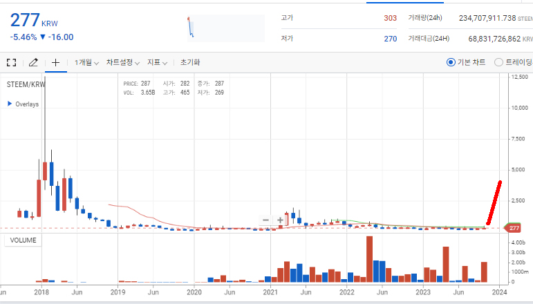 스팀코인 전망