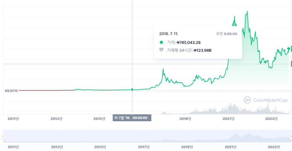 비트코인 반감기 차트 2016년