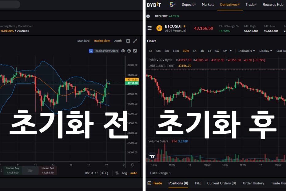 바이비트 차트 초기화 전후 비교, 왼쪽은 보조지표가 적용된 복잡한 상태, 오른쪽은 초기화 후 깔끔한 차트