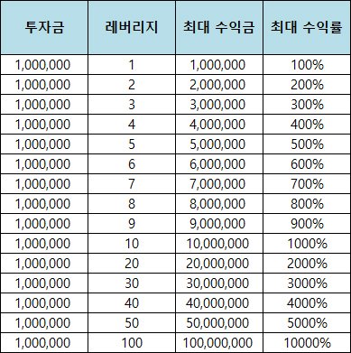 숏 최대 수익률 계산