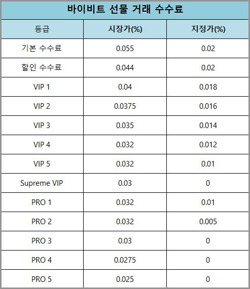바이비트 선물거래 수수료