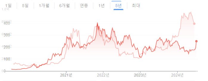 테슬라 비트코인 차트