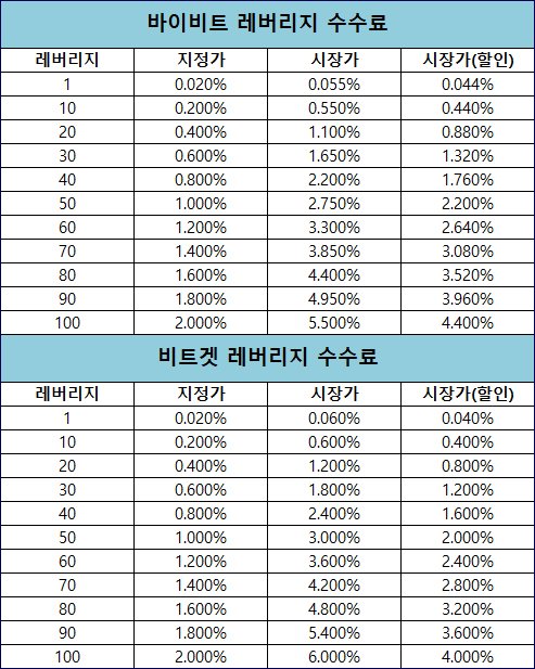 100배 레버리지 수수료
