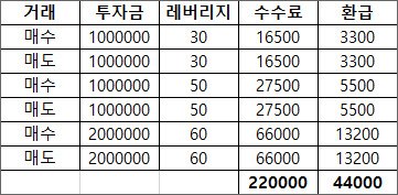 바이비트 페이백 20%