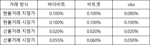 바이비트 비트겟 okx 수수료 비교