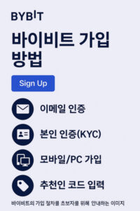 이메일 인증, 본인 인증, 모바일 및 PC 가입, 추천인 코드 입력까지 바이비트 거래소 가입 절차를 설명하는 이미지